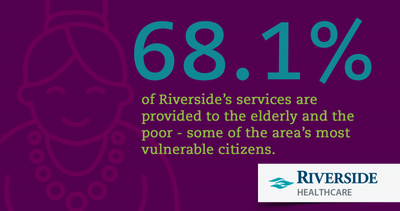 68.1% of Riverside's services are provided to the elderly and the poor.